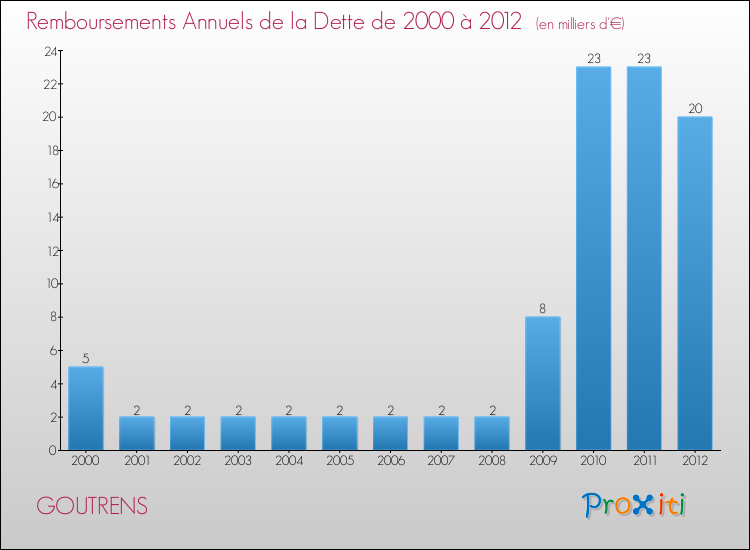 Evolution de l'annuité de la dette pour la commune de GOUTRENS de 2000 à 2012 Annuités de la dette pour GOUTRENS de 2000 à 2012