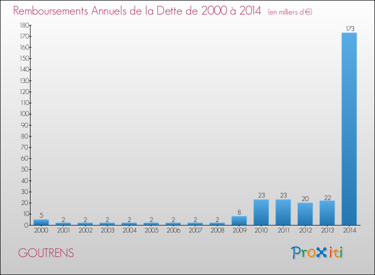 Evolution de l'annuité de la dette pour la commune de GOUTRENS de 2000 à 2014 Annuités de la dette pour GOUTRENS de 2000 à 2014