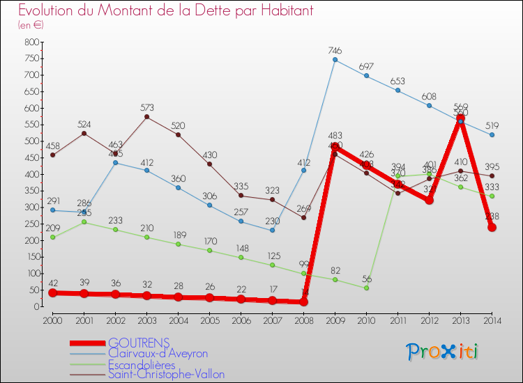 Evolution de la dette par habitant pour la commune de GOUTRENS et les communes proches de 2000 à 2014 Comparaison de la dette par habitant pour GOUTRENS et les communes voisines de 2000 à 2014