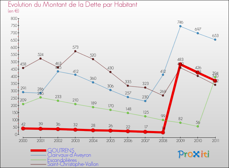 Evolution de la dette par habitant pour la commune de GOUTRENS et les communes proches Comparaison de la dette par habitant pour GOUTRENS et les communes voisines