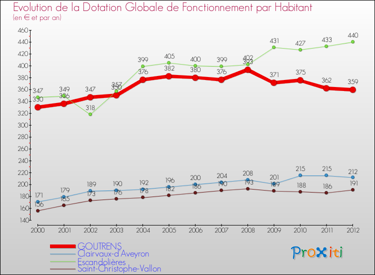 Evolution et montant de la dotation globale de fonctionnement par Habitant pour GOUTRENS et les communes proches Comparaison des dotations globales de fonctionnement par habitant pour GOUTRENS et les communes voisines