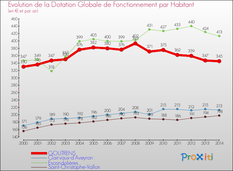 Evolution et montant de la dotation globale de fonctionnement par Habitant pour GOUTRENS et les communes proches de 2000 à 2014. Comparaison des dotations globales de fonctionnement par habitant pour GOUTRENS et les communes voisines de 2000 à 2014.