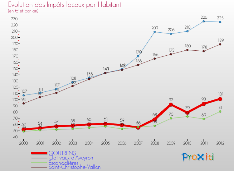 Evolution et montant des impôts locaux par Habitant pour GOUTRENS et les communes proches Comparaison des impôts locaux par habitant pour GOUTRENS et les communes voisines