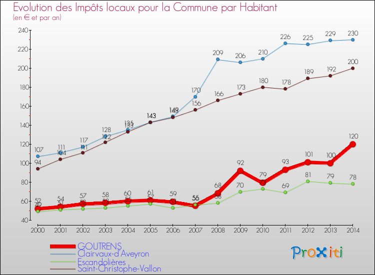 Evolution et montant des impôts locaux par Habitant pour GOUTRENS et les communes proches de 2000 à 2014 Comparaison des impôts locaux par habitant pour GOUTRENS et les communes voisines de 2000 à 2014