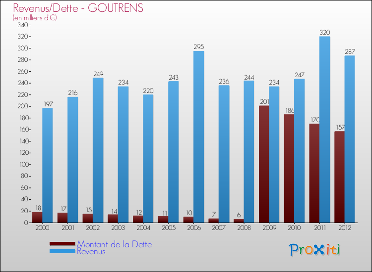 Evolution comparée de la dette et des revenus pour la commune de GOUTRENS de 2000 à 2012 Comparaison de la dette et des revenus pour GOUTRENS de 2000 à 2012