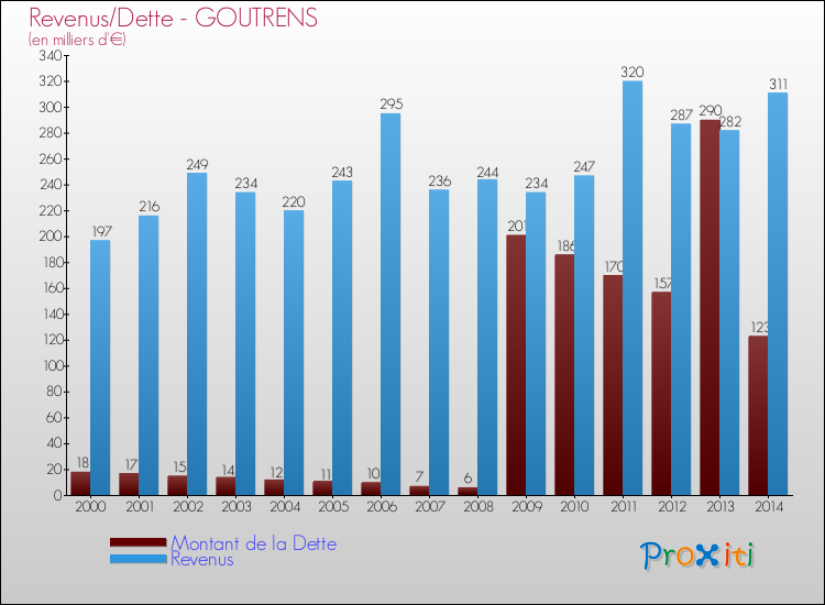 Evolution comparée de la dette et des revenus pour la commune de GOUTRENS de 2000 à 2014 Comparaison de la dette et des revenus pour GOUTRENS de 2000 à 2014