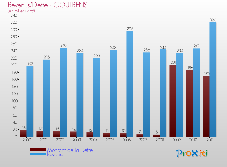 Evolution comparée de la dette et des revenus pour la commune de GOUTRENS de 2000 à 2011 Comparaison de la dette et des revenus pour GOUTRENS de 2000 à 2011
