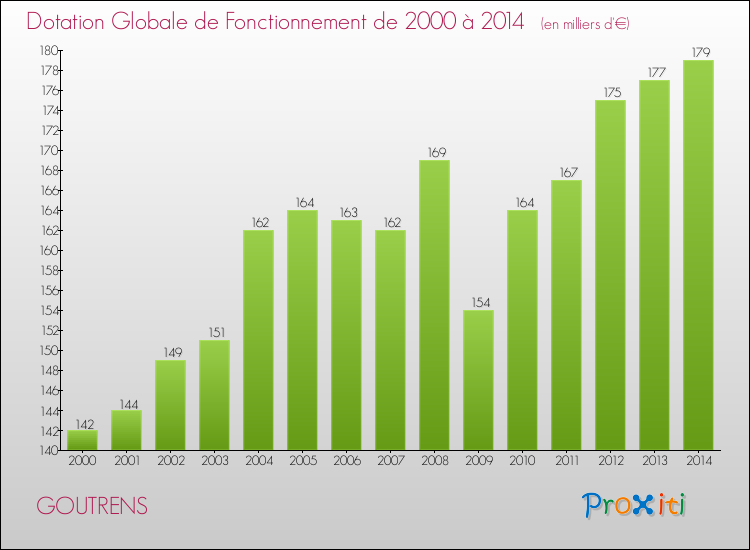 Evolution du montant de la Dotation Globale de Fonctionnement pour la commune de GOUTRENS de 2000 à 2014 Evolution du montant de la Dotation Globale de Fonctionnement pour GOUTRENS de 2000 à 2014