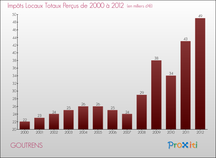 Evolution des Impôts Locaux pour la commune de GOUTRENS de 2000 à 2012 Evolution des Impôts Locaux pour GOUTRENS de 2000 à 2012