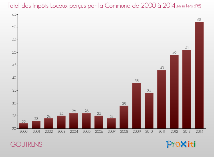 Evolution des Impôts Locaux pour la commune de GOUTRENS de 2000 à 2014 Evolution des Impôts Locaux pour GOUTRENS de 2000 à 2014
