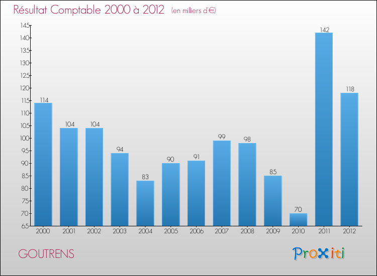 Evolution du résultat comptable pour la commune de GOUTRENS de 2000 à 2012 Evolution du résultat comptable pour GOUTRENS de 2000 à 2012