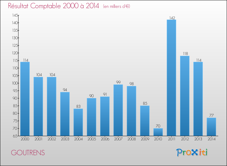 Evolution du résultat comptable pour la commune de GOUTRENS de 2000 à 2014 Evolution du résultat comptable pour GOUTRENS de 2000 à 2014