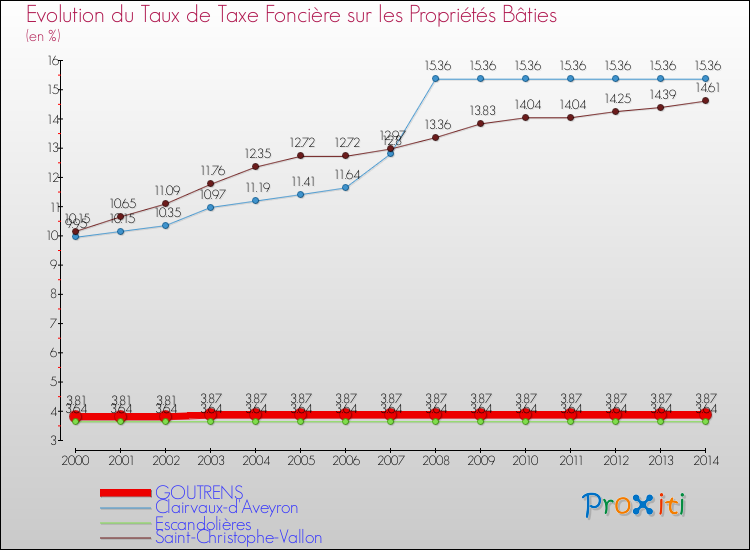 Evolution du taux de la taxe foncière sur le bati pour GOUTRENS et les communes proches de 2000 à 2014 Comparaison des taux de taxe foncière sur le bati pour GOUTRENS et les communes voisines de 2000 à 2014