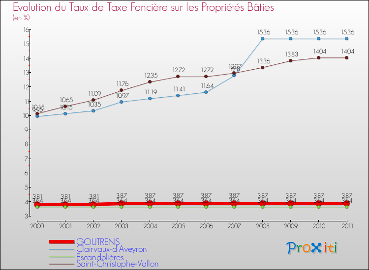 Evolution du taux de la taxe foncière sur le bati pour GOUTRENS et les communes proches Comparaison des taux de taxe foncière sur le bati pour GOUTRENS et les communes voisines