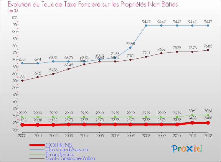 Evolution du taux de la taxe foncière sur les immeubles et terrains non batis pour GOUTRENS et les communes proches de 2000 à 2012 Comparaison des taux de la taxe foncière sur les immeubles et terrains non batis pour GOUTRENS et les communes voisines de 2000 à 2012