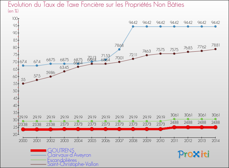Evolution du taux de la taxe foncière sur les immeubles et terrains non batis pour GOUTRENS et les communes proches de 2000 à 2014 Comparaison des taux de la taxe foncière sur les immeubles et terrains non batis pour GOUTRENS et les communes voisines de 2000 à 2014