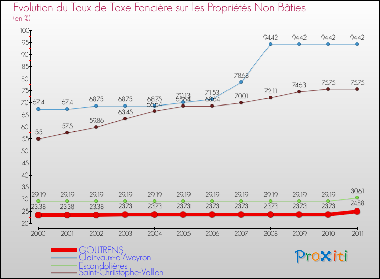 Evolution du taux de la taxe foncière sur les immeubles et terrains non batis pour GOUTRENS et les communes proches Comparaison des taux de la taxe foncière sur les immeubles et terrains non batis pour GOUTRENS et les communes voisines