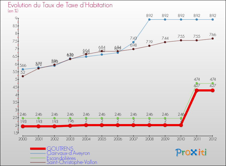 Evolution du taux de la taxe d'habitation pour GOUTRENS et les communes proches Comparaison des taux de la taxe d'habitation pour GOUTRENS et les communes voisines