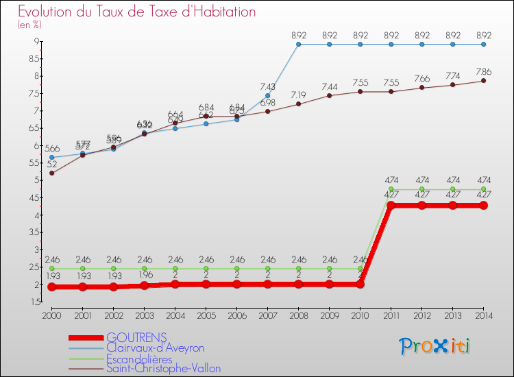 Evolution du taux de la taxe d'habitation pour GOUTRENS et les communes proches de 2000 à 2014 Comparaison des taux de la taxe d'habitation pour GOUTRENS et les communes voisines de 2000 à 2014