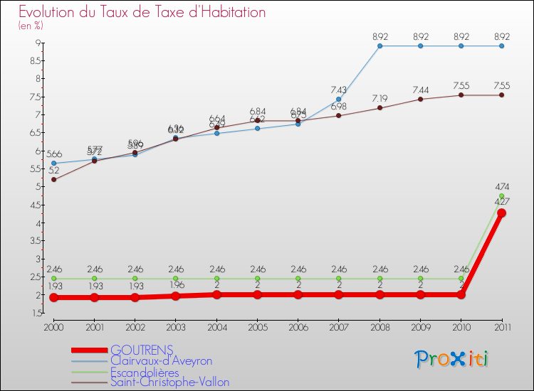 Evolution du taux de la taxe d'habitation pour GOUTRENS et les communes proches Comparaison des taux de la taxe d'habitation pour GOUTRENS et les communes voisines
