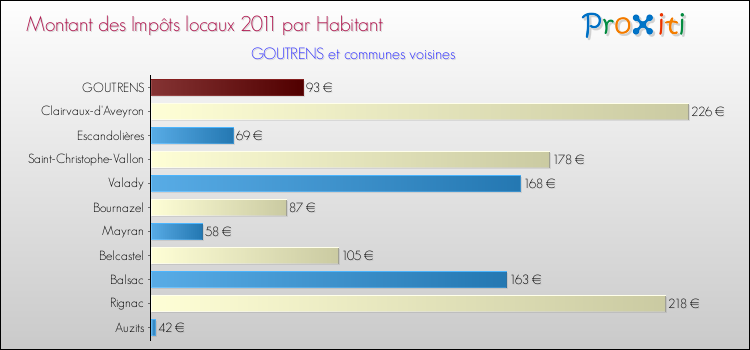 Montant des impôts locaux par Habitant pour GOUTRENS et les communes proches Comparaison des impôts locaux par habitant pour GOUTRENS et les communes voisines