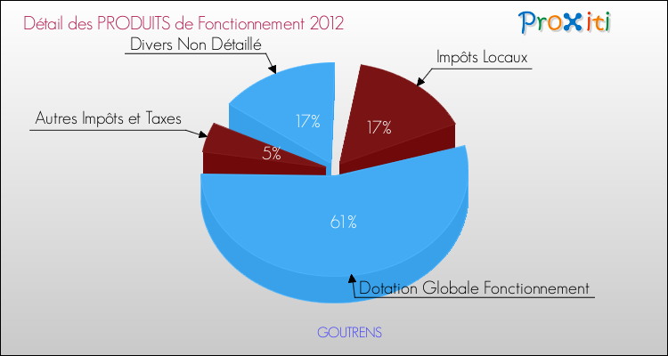 Décomposition du Budget de Fonctionnement 2012 de la commune de GOUTRENS Budget de Fonctionnement 2012 pour la commune de GOUTRENS