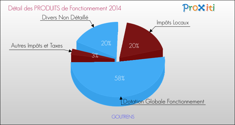 Décomposition du Budget de Fonctionnement 2014 de la commune de GOUTRENS Budget de Fonctionnement 2014 pour la commune de GOUTRENS