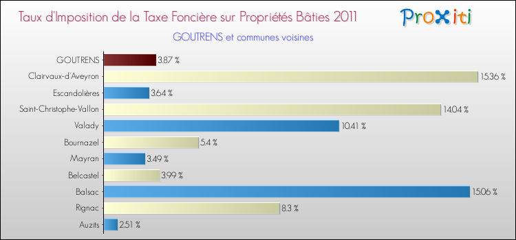 Taux d'imposition de la taxe foncière sur le bati 2011 pour GOUTRENS et les communes proches Comparaison des taux d'imposition de la taxe foncière sur le bati 2011 pour GOUTRENS et les communes voisines