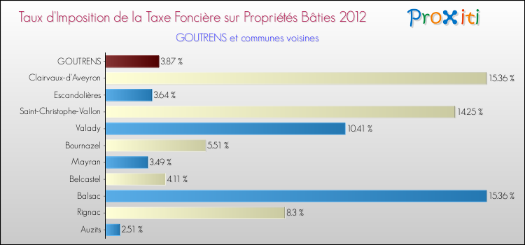 Taux d'imposition de la taxe foncière sur le bati 2012 pour GOUTRENS et les communes proches Comparaison des taux d'imposition de la taxe foncière sur le bati 2012 pour GOUTRENS et les communes voisines