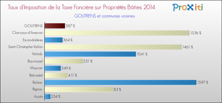 Taux d'imposition de la taxe foncière sur le bati 2014 pour GOUTRENS et les communes proches Comparaison des taux d'imposition de la taxe foncière sur le bati 2014 pour GOUTRENS et les communes voisines