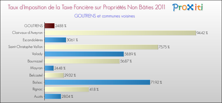 Taux d'imposition de la taxe foncière sur les immeubles et terrains non batis 2011 pour GOUTRENS et les communes proches Comparaison des taux d'imposition de la taxe foncière sur les immeubles et terrains non batis 2011 pour GOUTRENS et les communes voisines