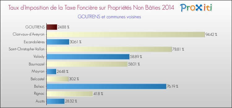 Taux d'imposition de la taxe foncière sur les immeubles et terrains non batis 2014 pour GOUTRENS et les communes proches Comparaison des taux d'imposition de la taxe foncière sur les immeubles et terrains non batis 2014 pour GOUTRENS et les communes voisines