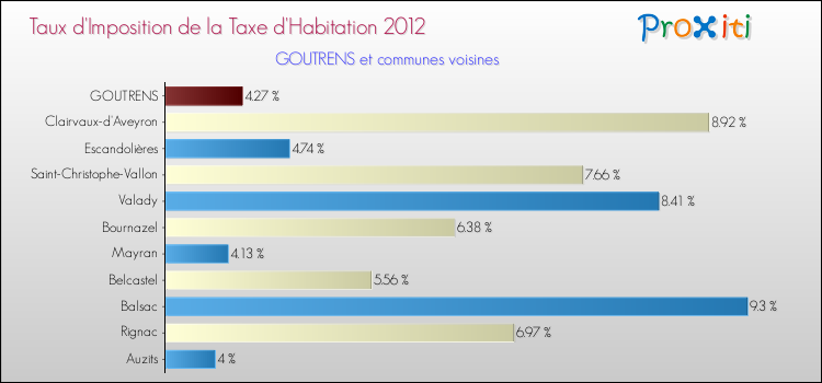 Taux d'imposition de la taxe d'habitation 2012 pour GOUTRENS et les communes proches Comparaison des taux d'imposition de la taxe d'habitation 2012 pour GOUTRENS et les communes voisines