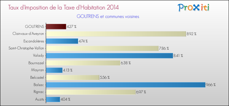 Taux d'imposition de la taxe d'habitation 2014 pour GOUTRENS et les communes proches Comparaison des taux d'imposition de la taxe d'habitation 2014 pour GOUTRENS et les communes voisines