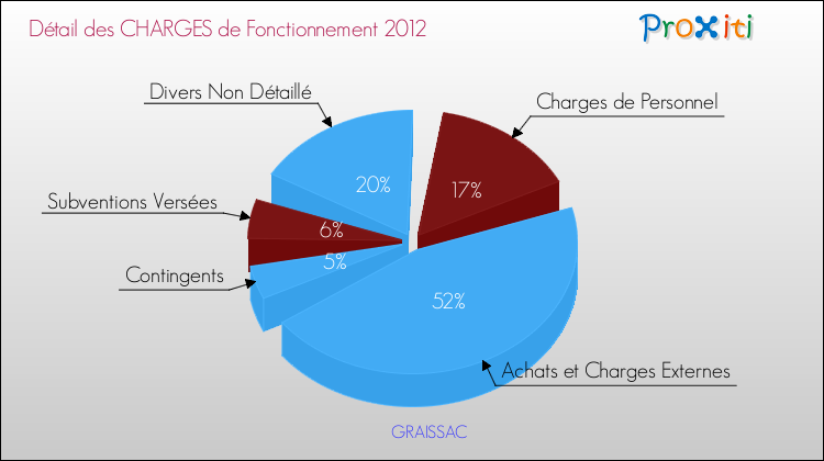 Décomposition des Charges de Fonctionnement 2012 de la commune de GRAISSAC Charges de Fonctionnement 2012 pour la commune de GRAISSAC