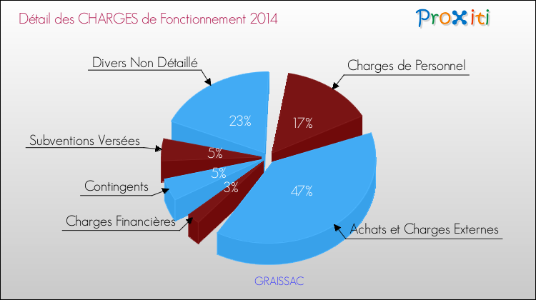 Décomposition des Charges de Fonctionnement 2014 de la commune de GRAISSAC Charges de Fonctionnement 2014 pour la commune de GRAISSAC