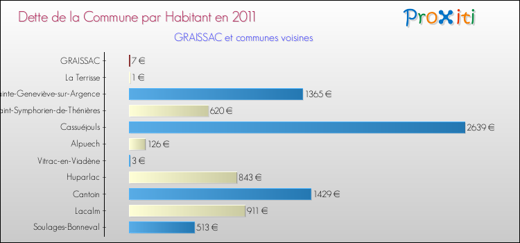 Dette par habitant de la commune en 2011 pour GRAISSAC et les communes proches Comparaison de la dette par habitant de la commune en 2011 pour GRAISSAC et les communes voisines