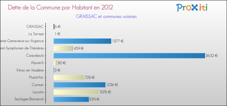 Dette par habitant de la commune en 2012 pour GRAISSAC et les communes proches Comparaison de la dette par habitant de la commune en 2012 pour GRAISSAC et les communes voisines