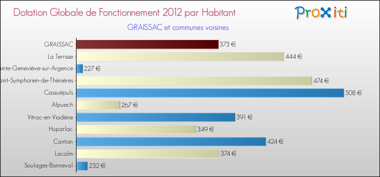 Montant des dotations globales de fonctionnement DGF par Habitant pour GRAISSAC et les communes proches Comparaison des des dotations globales de fonctionnement DGF par habitant pour GRAISSAC et les communes voisines