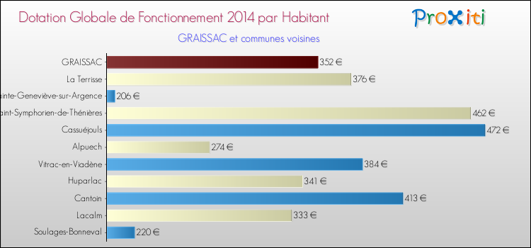 Montant des dotations globales de fonctionnement DGF par Habitant pour GRAISSAC et les communes proches en 2014. Comparaison des des dotations globales de fonctionnement DGF par habitant pour GRAISSAC et les communes voisines en 2014.