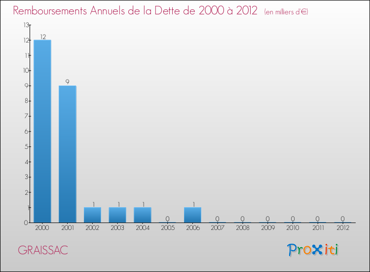 Evolution de l'annuité de la dette pour la commune de GRAISSAC de 2000 à 2012 Annuités de la dette pour GRAISSAC de 2000 à 2012