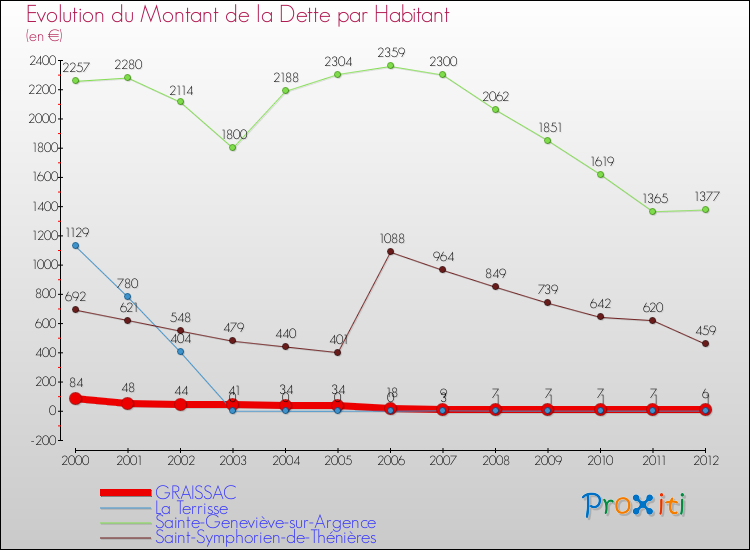 Evolution de la dette par habitant pour la commune de GRAISSAC et les communes proches de 2000 à 2012 Comparaison de la dette par habitant pour GRAISSAC et les communes voisines de 2000 à 2012