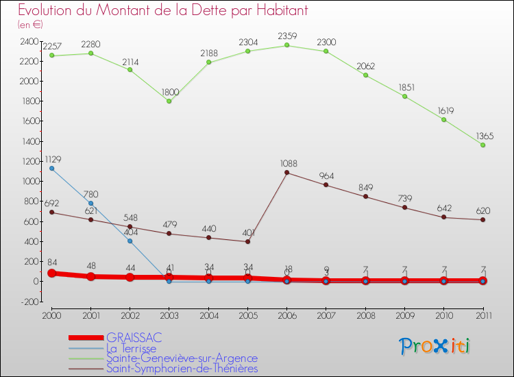 Evolution de la dette par habitant pour la commune de GRAISSAC et les communes proches Comparaison de la dette par habitant pour GRAISSAC et les communes voisines