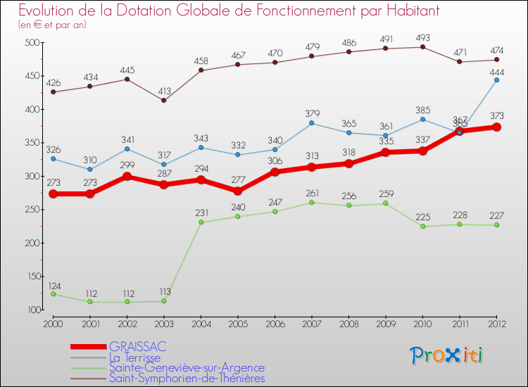 Evolution et montant de la dotation globale de fonctionnement par Habitant pour GRAISSAC et les communes proches Comparaison des dotations globales de fonctionnement par habitant pour GRAISSAC et les communes voisines