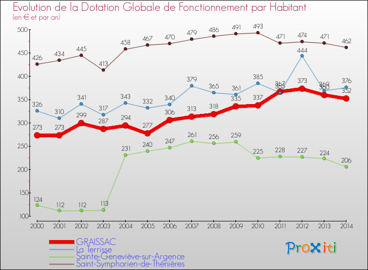 Evolution et montant de la dotation globale de fonctionnement par Habitant pour GRAISSAC et les communes proches de 2000 à 2014. Comparaison des dotations globales de fonctionnement par habitant pour GRAISSAC et les communes voisines de 2000 à 2014.