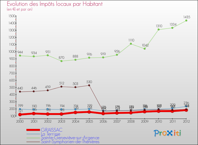 Evolution et montant des impôts locaux par Habitant pour GRAISSAC et les communes proches Comparaison des impôts locaux par habitant pour GRAISSAC et les communes voisines