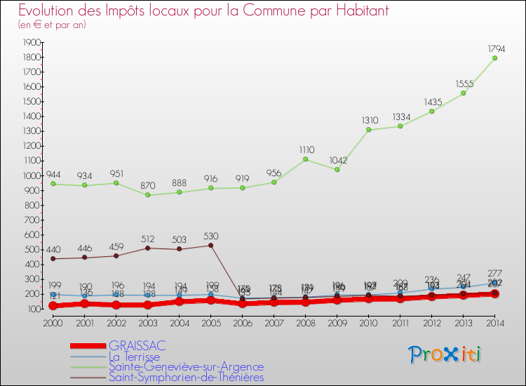 Evolution et montant des impôts locaux par Habitant pour GRAISSAC et les communes proches de 2000 à 2014 Comparaison des impôts locaux par habitant pour GRAISSAC et les communes voisines de 2000 à 2014