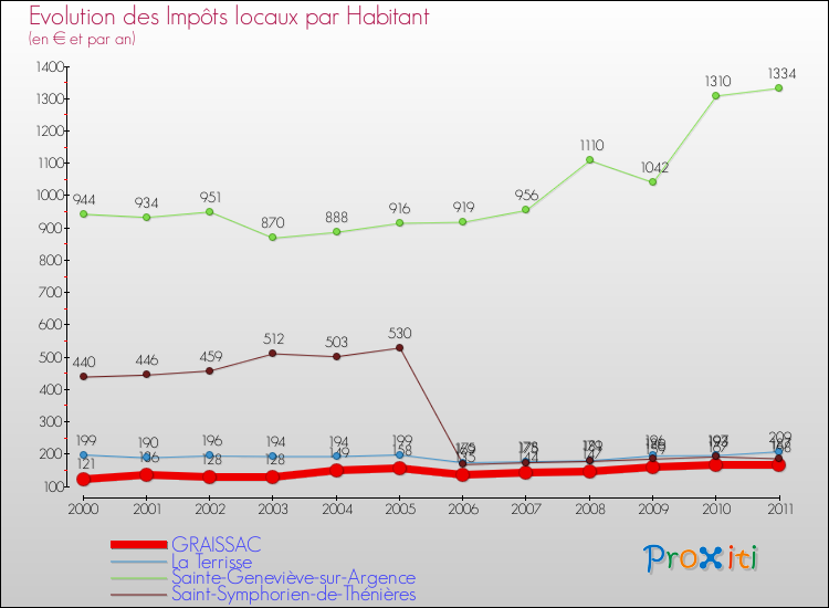 Evolution et montant des impôts locaux par Habitant pour GRAISSAC et les communes proches Comparaison des impôts locaux par habitant pour GRAISSAC et les communes voisines