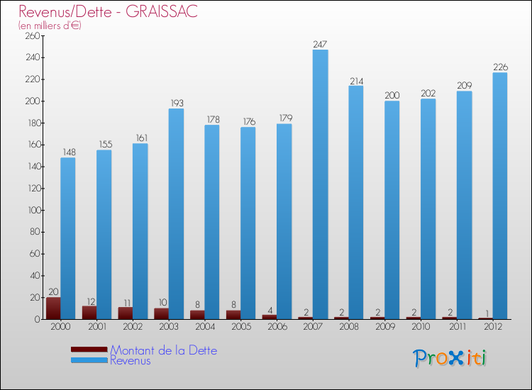 Evolution comparée de la dette et des revenus pour la commune de GRAISSAC de 2000 à 2012 Comparaison de la dette et des revenus pour GRAISSAC de 2000 à 2012
