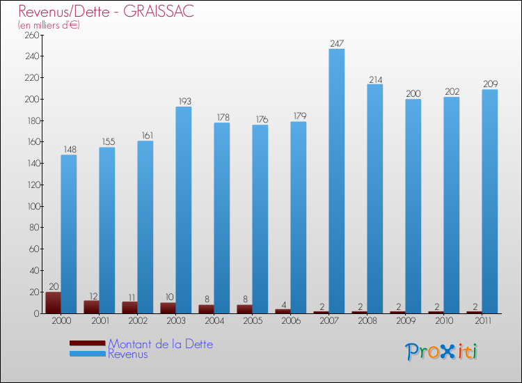 Evolution comparée de la dette et des revenus pour la commune de GRAISSAC de 2000 à 2011 Comparaison de la dette et des revenus pour GRAISSAC de 2000 à 2011
